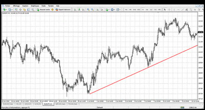 Tendance à la hausse