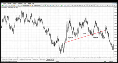 Figure en Tête et Épaules
