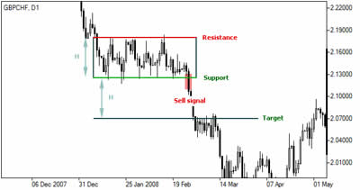 Figure rectangulaire