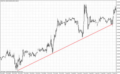 tendance à la hausse